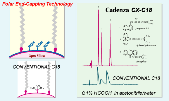 IMTAKT HPLC Column Polar end-capping Cadenza CX-C18