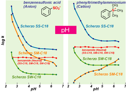 Imtakt multi-mode ODS hplc column