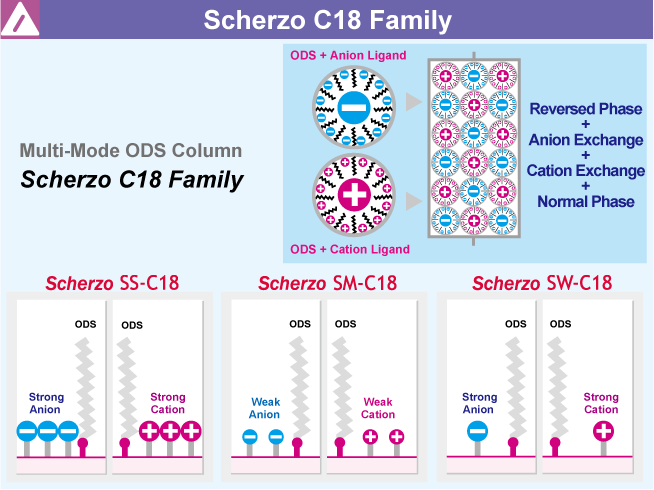 Imtakt multi-mode ODS Scherzo HPLC column
