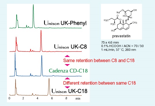 IMTAKT COLUMNS Molecular Interaction